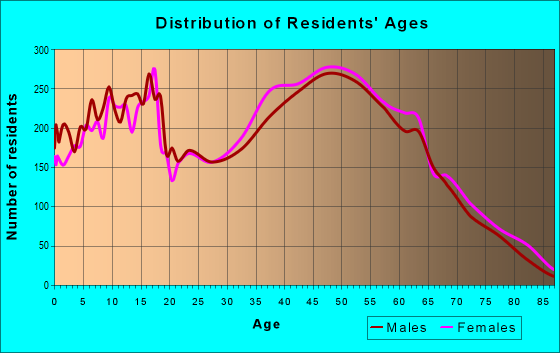Age and Sex of Residents in zip code 28056