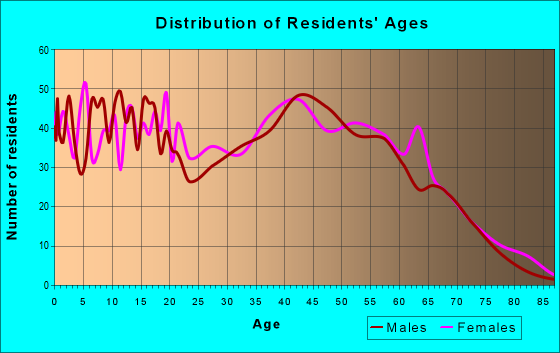 Age and Sex of Residents in zip code 28073
