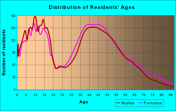 Age and Sex of Residents in zip code 28075