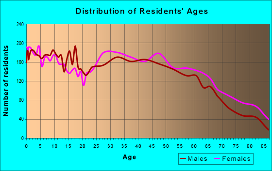 Age and Sex of Residents in zip code 28083