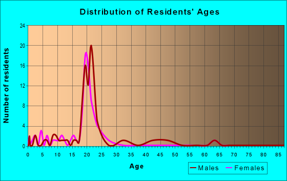 Age and Sex of Residents in zip code 28089