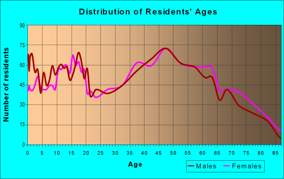 Age and Sex of Residents in zip code 28090