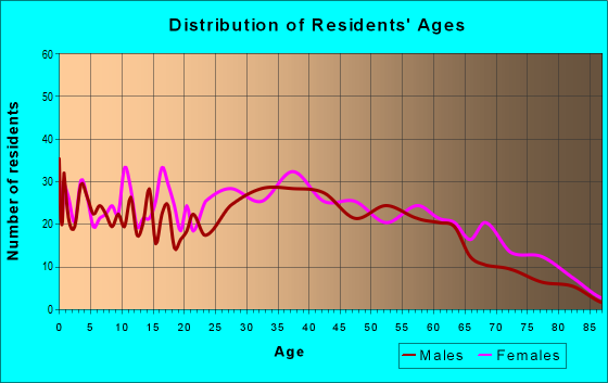 Age and Sex of Residents in zip code 28098