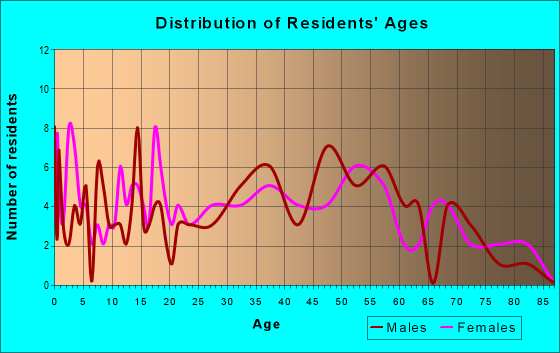 Age and Sex of Residents in zip code 28101