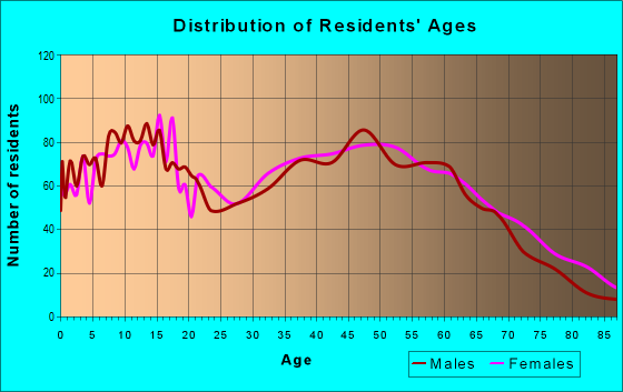 Age and Sex of Residents in zip code 28103