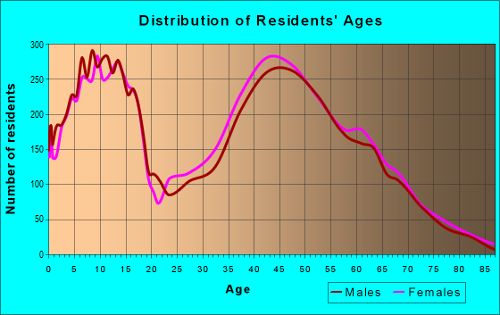 Age and Sex of Residents in zip code 28104