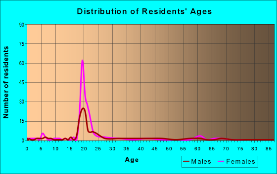Age and Sex of Residents in zip code 28109