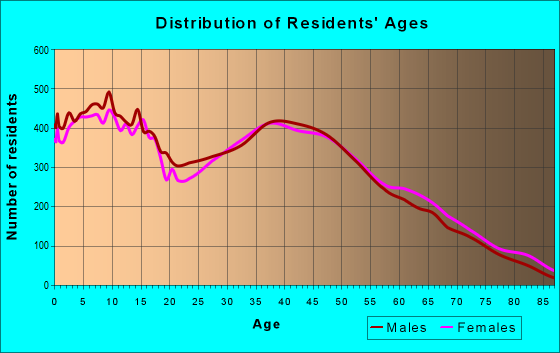 Age and Sex of Residents in zip code 28110