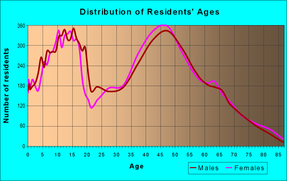 Age and Sex of Residents in zip code 28117