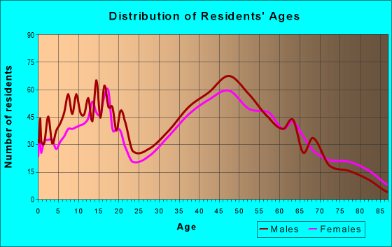 Age and Sex of Residents in zip code 28124