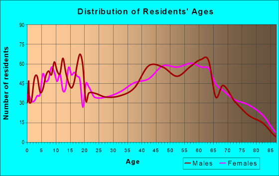 Age and Sex of Residents in zip code 28128
