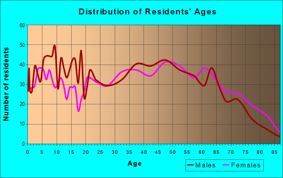 Age and Sex of Residents in zip code 28129