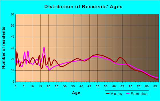 Age and Sex of Residents in zip code 28133