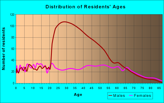Age and Sex of Residents in zip code 28135