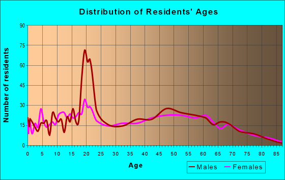 Age and Sex of Residents in zip code 28137