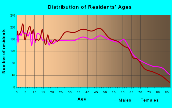 Age and Sex of Residents in zip code 28147