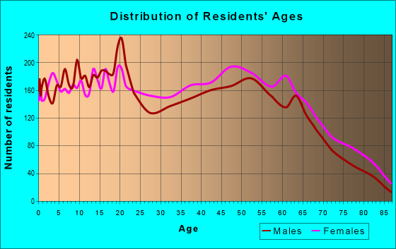 Age and Sex of Residents in zip code 28152