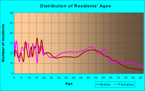 Age and Sex of Residents in zip code 28159