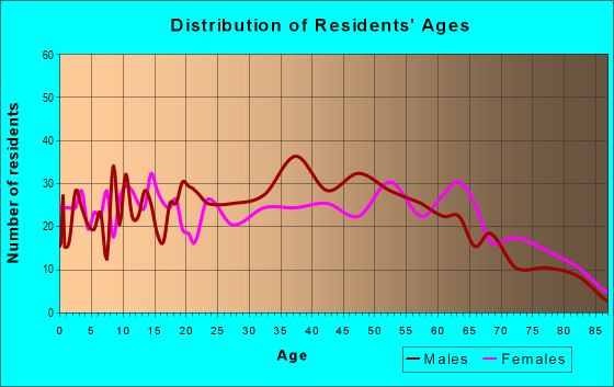 Age and Sex of Residents in zip code 28160