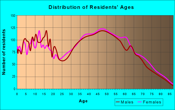 Age and Sex of Residents in zip code 28164