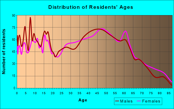 Age and Sex of Residents in zip code 28166