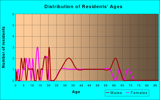 Age and Sex of Residents in zip code 28169
