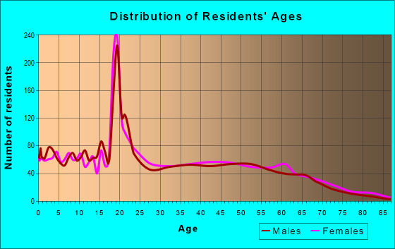Age and Sex of Residents in zip code 28174