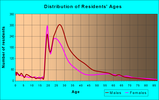 Age and Sex of Residents in zip code 28202