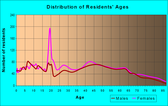 Age and Sex of Residents in zip code 28207