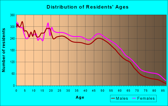 Age and Sex of Residents in zip code 28208