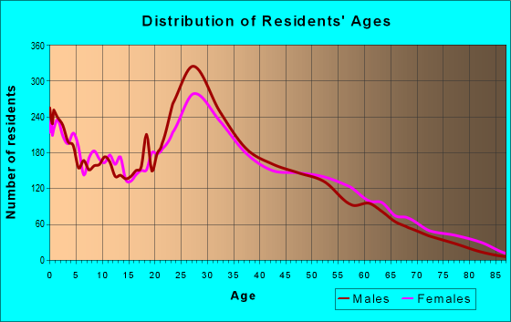 Age and Sex of Residents in zip code 28217