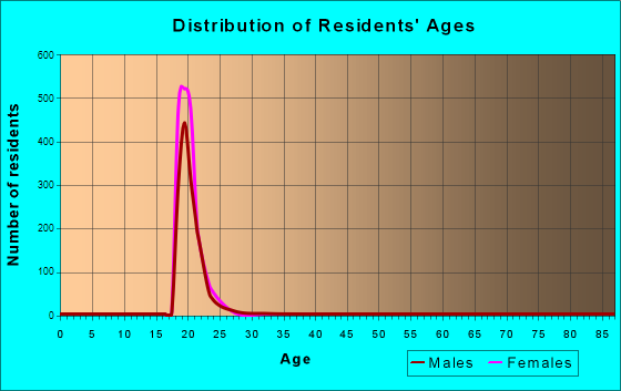 Age and Sex of Residents in zip code 28223