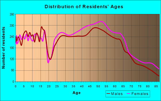Age and Sex of Residents in zip code 28226