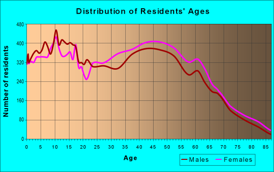 Age and Sex of Residents in zip code 28227