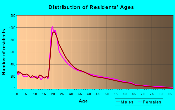 Age and Sex of Residents in zip code 28262