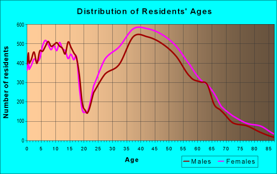 Age and Sex of Residents in zip code 28277