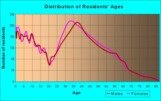 Age and Sex of Residents in zip code 28278