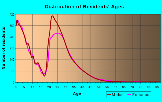 Age and Sex of Residents in zip code 28307