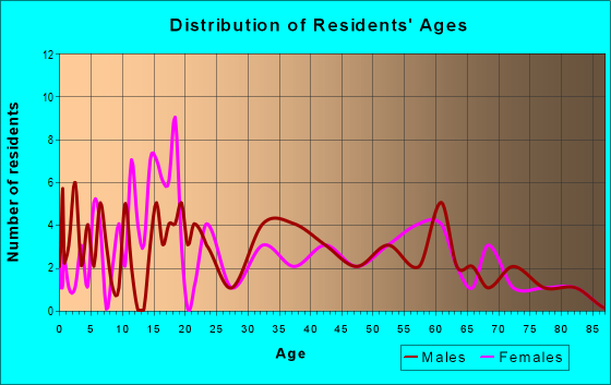 Age and Sex of Residents in zip code 28325