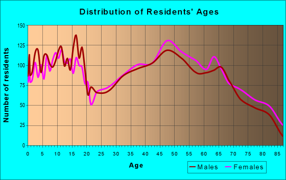 Age and Sex of Residents in zip code 28327