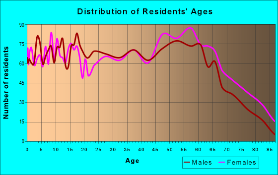 Age and Sex of Residents in zip code 28337