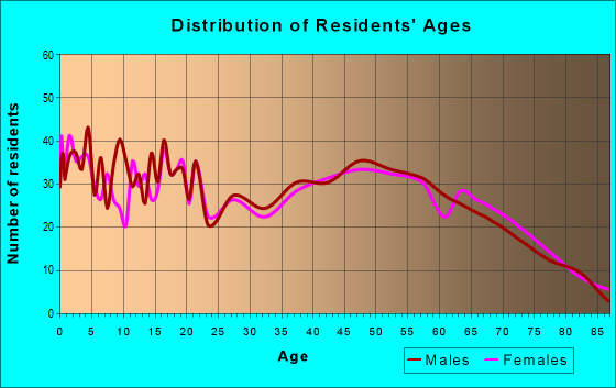 Age and Sex of Residents in zip code 28338