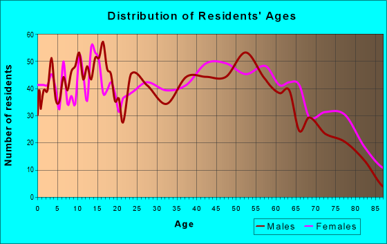 Age and Sex of Residents in zip code 28339
