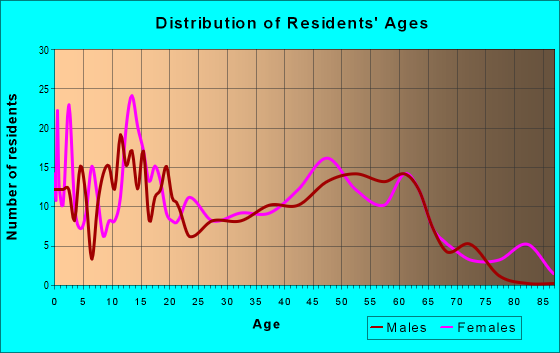 Age and Sex of Residents in zip code 28343