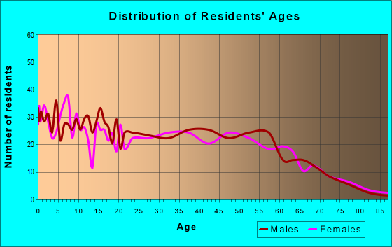 Age and Sex of Residents in zip code 28344