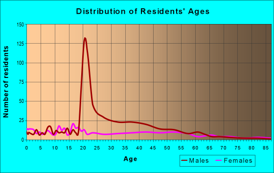 Age and Sex of Residents in zip code 28347