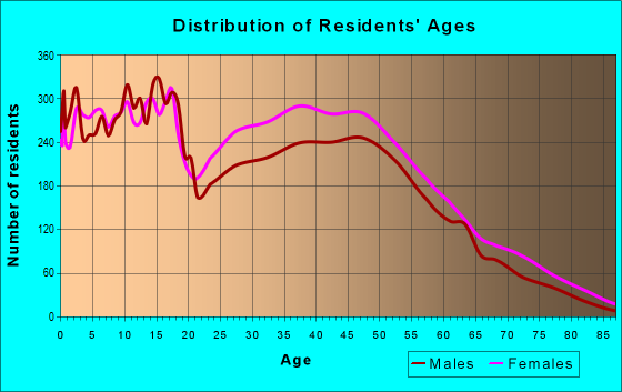 Age and Sex of Residents in zip code 28348