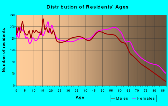 Age and Sex of Residents in zip code 28352