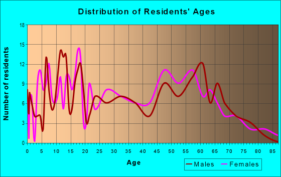 Age and Sex of Residents in zip code 28363