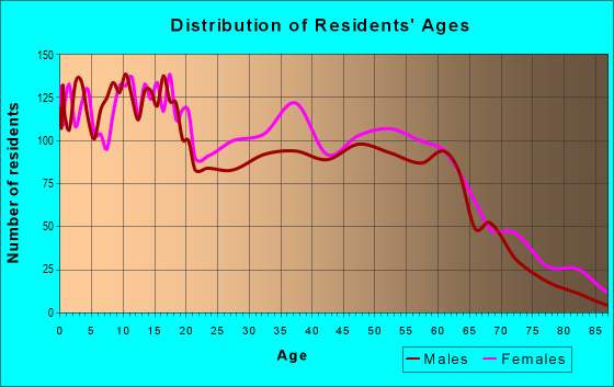 Age and Sex of Residents in zip code 28364